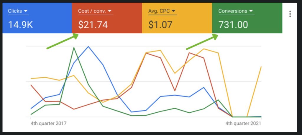 Analytics traffic report showing growth over time