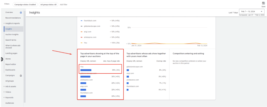 Google Ads results dashboard for an Arcrel client