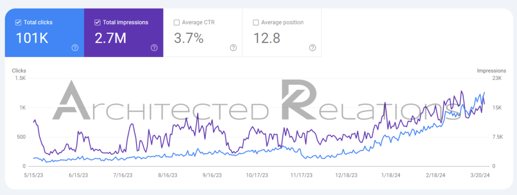 Search Console overview for an Architected Relations client