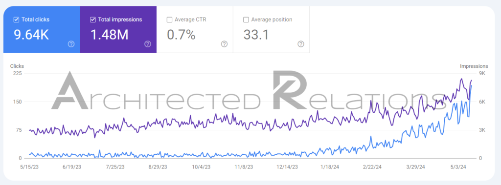 Search Console clicks and impressions climbing over twelve months