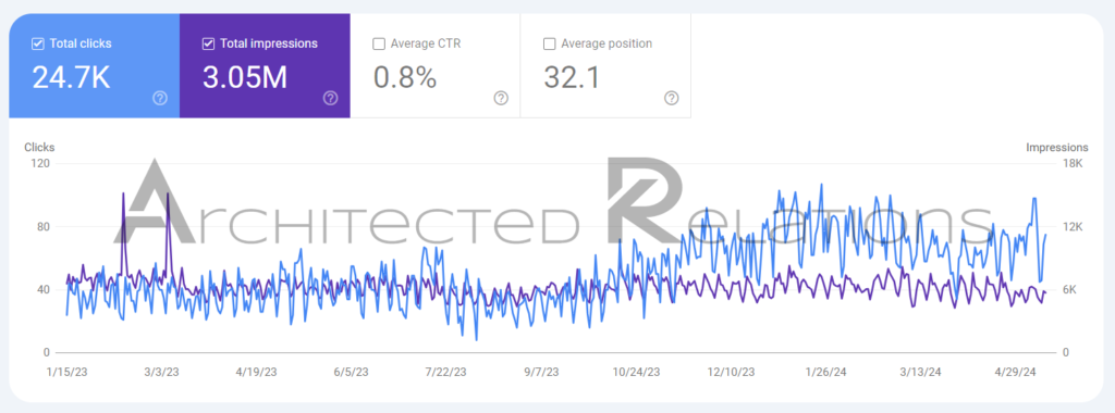 Search Console performance for a second client